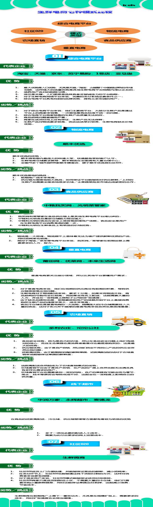 生鲜电商七种模式比较