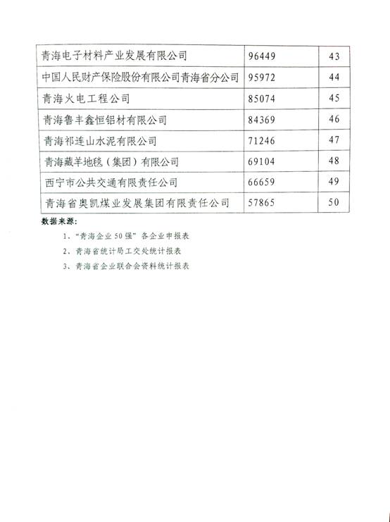 青海物产跃居“2014年青海企业50强”第十名