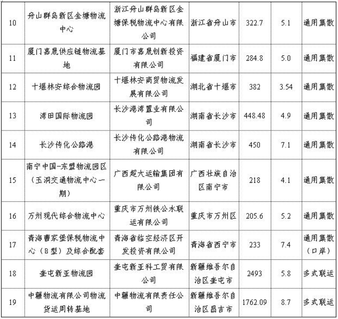 交通运输部办公厅关于对2019年拟投资补助的货运枢纽（物流园区）项目进行公示